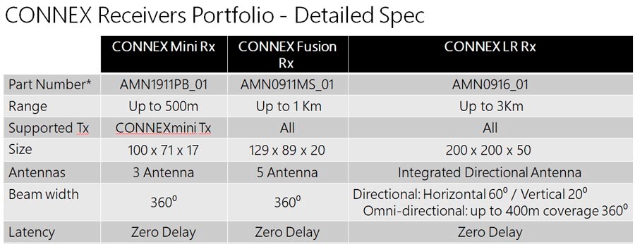 Connex LR Table of Specifications
